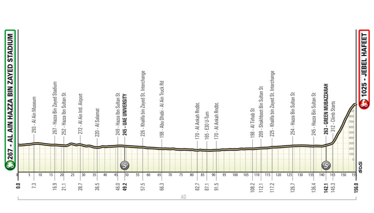 Profil de la 4ème étape de la UAE Tour Women