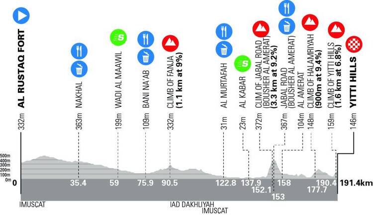 Profil de la 2ème étape du Tour of Oman