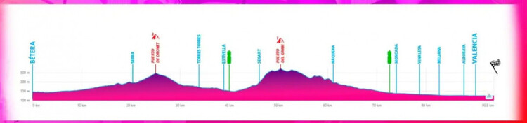 Profil de la Vuelta CV Feminas