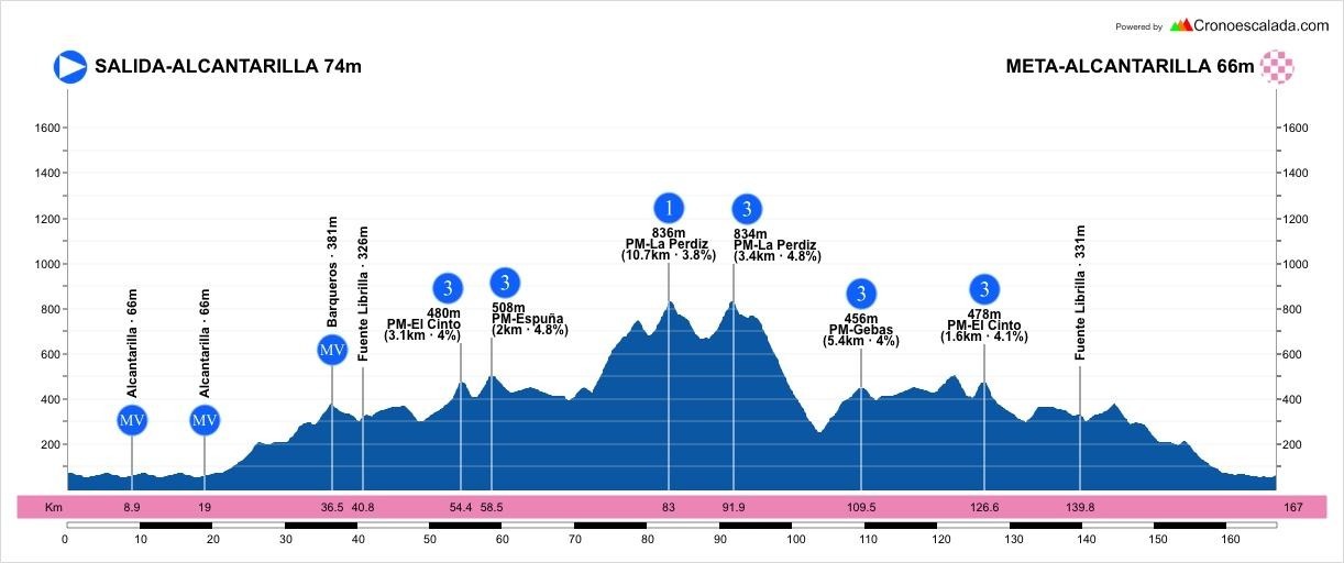 Perfil Trofeo Guerrita 2026