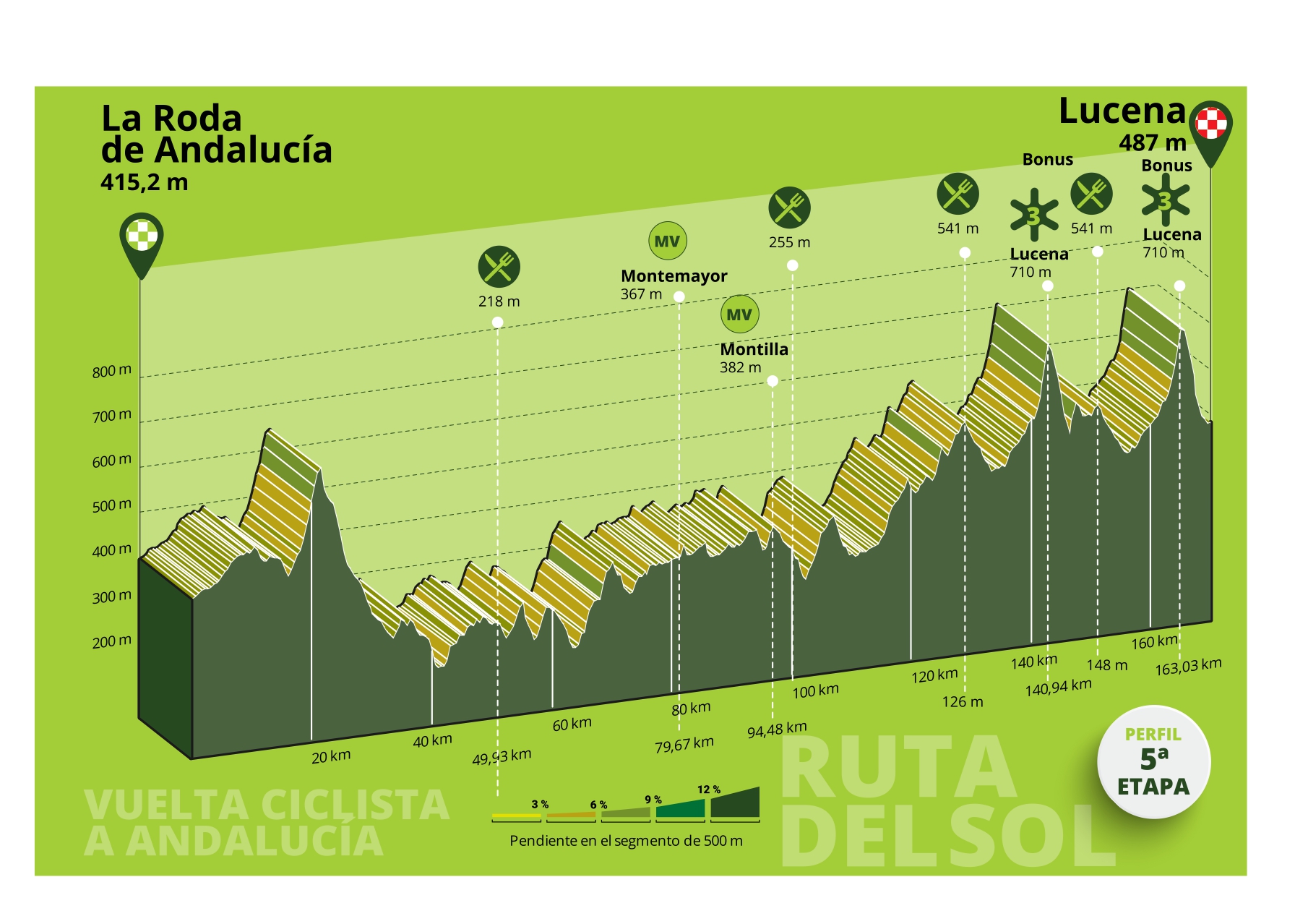 Profil de la cinquième étape de la Vuelta à Andalucía.