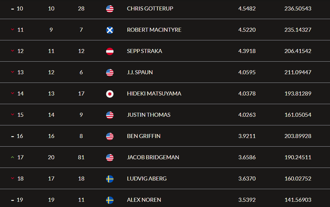 Bryson et Jon Rahm au playoff