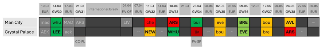 City Gameweek 31