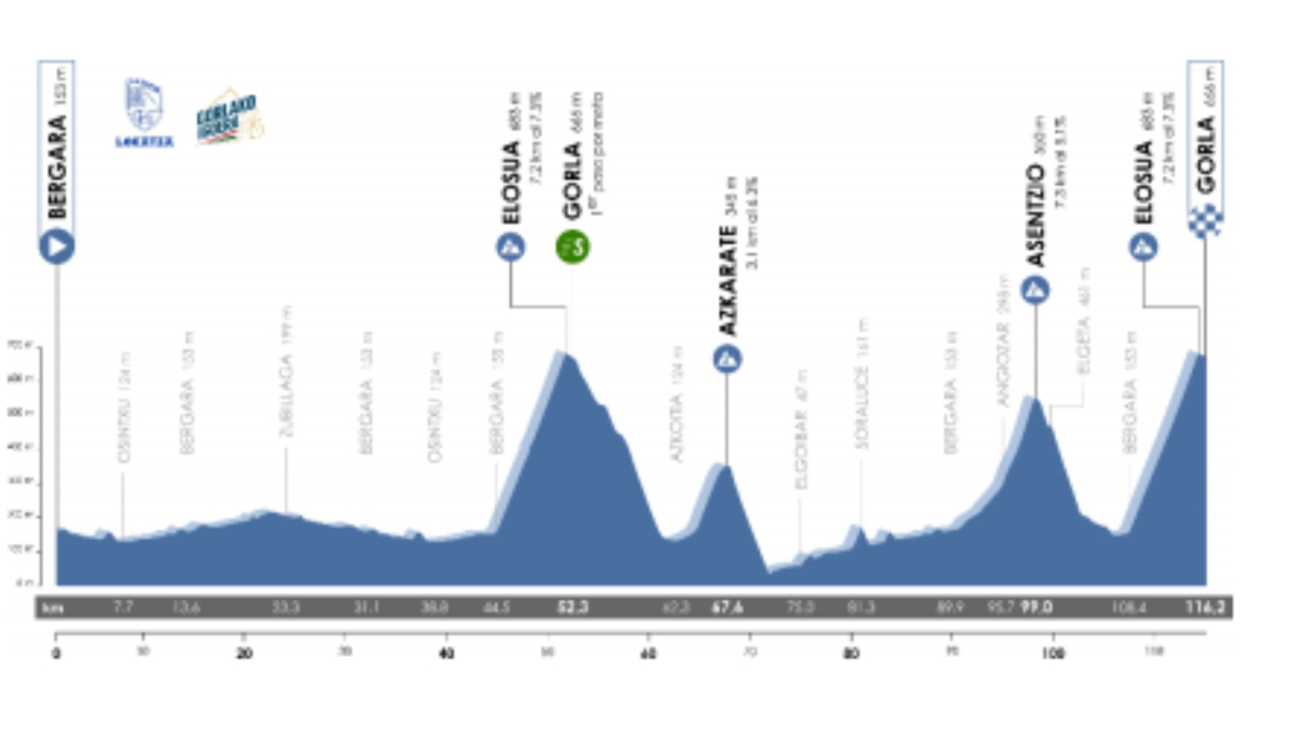Gorla monte en fête : la 51e édition de la Subida croise la route de l'Itzulia à Bergara !