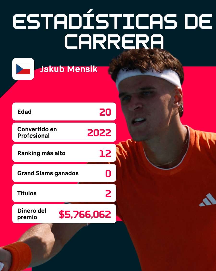 Statistiques de Jakub Menšík