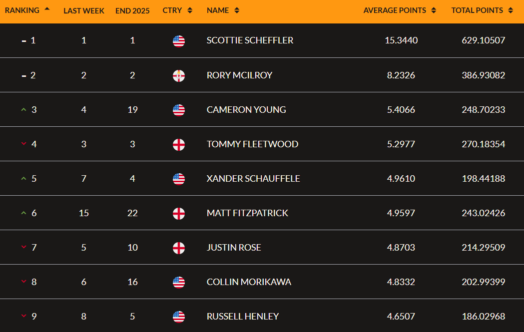 Ranking Mondial Officiel de Golf