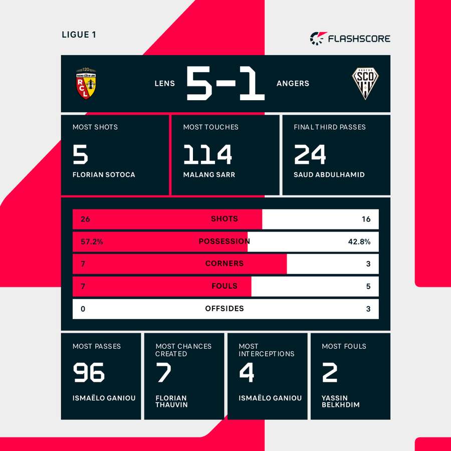 Statistiques clés du match Statistiques clés du match