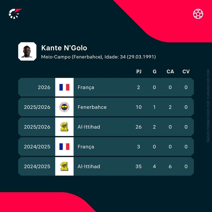 Les performances de N'Golo Kanté