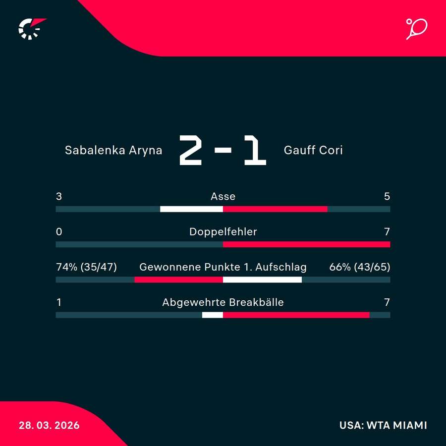 Les stats du match