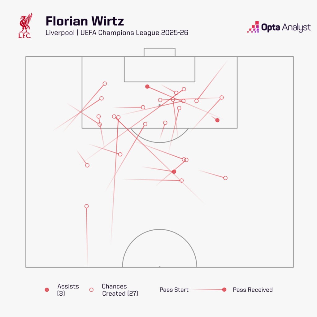 Florian Wirtz - Occasions créées en Ligue des Champions