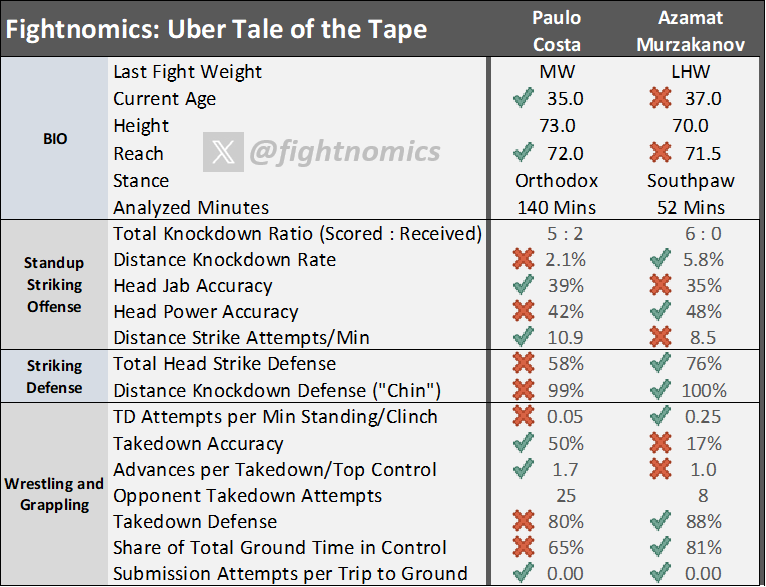 Azamat Murzakanov vs Paulo Costa