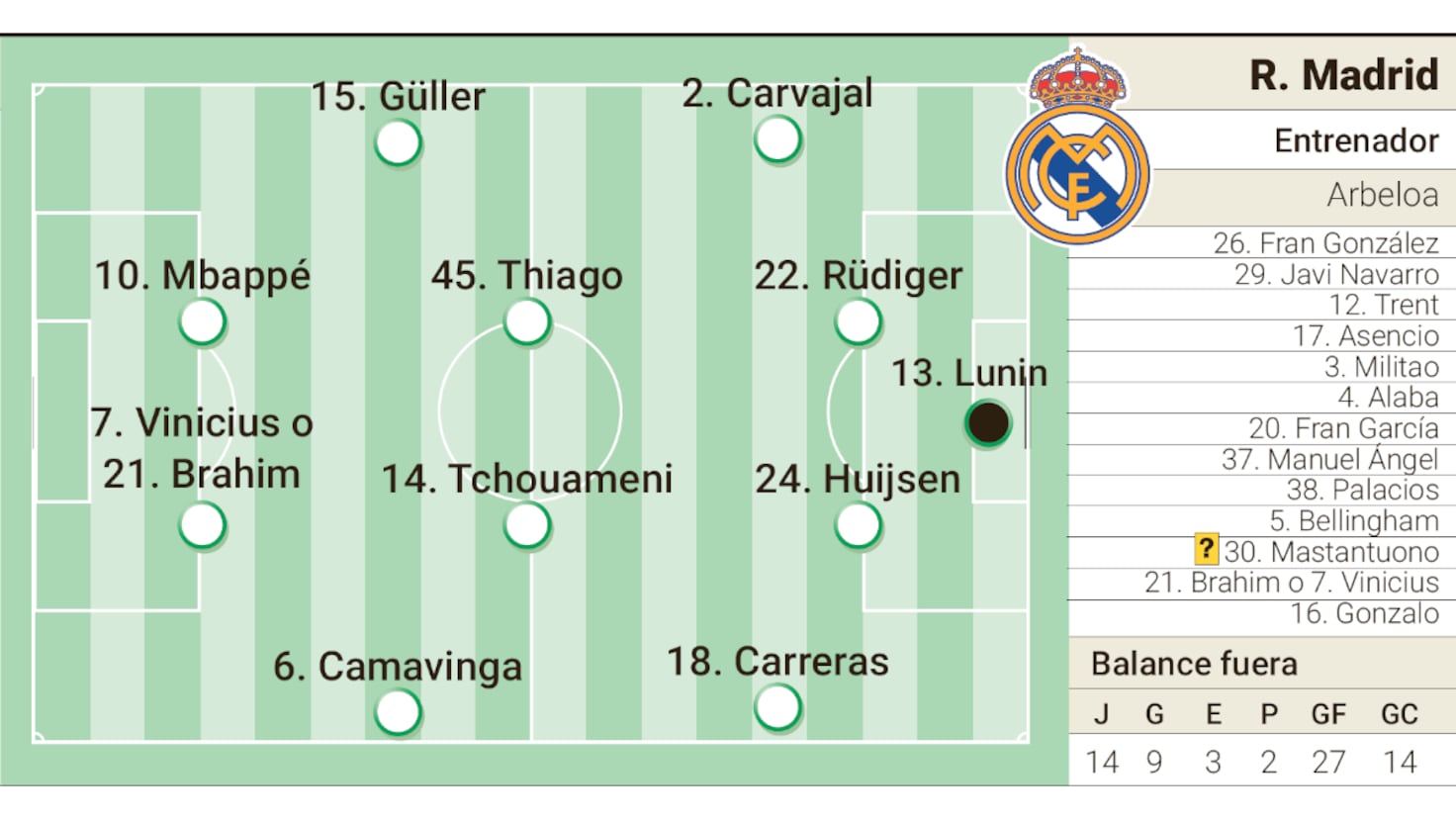 Probable Composition du Real Madrid face à Majorque en LaLiga EA Sports : Découvrez les Élans du Match !