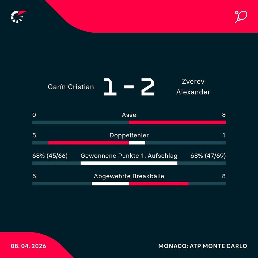 Stats du match Zverev