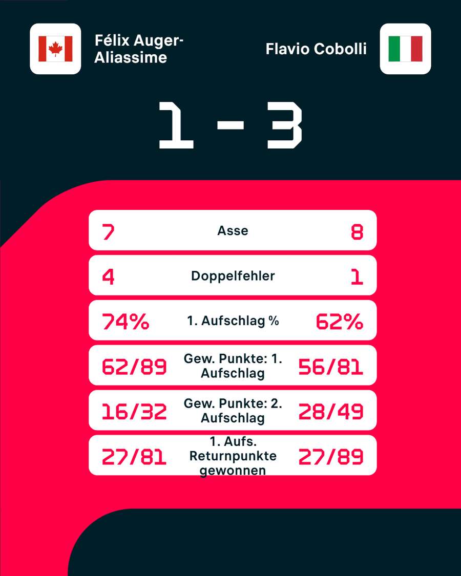 Stats du Match