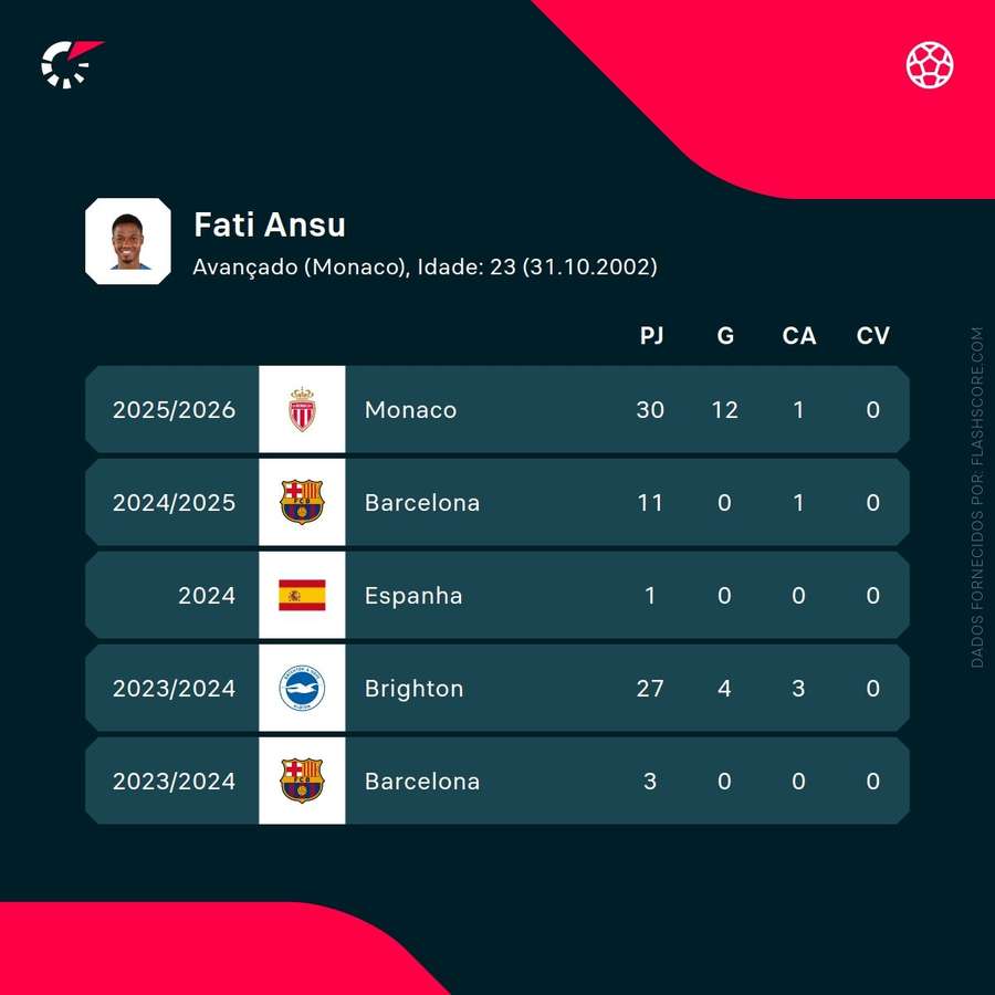 Les chiffres d'Ansu Fati